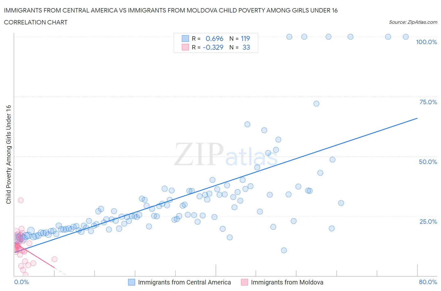 Immigrants from Central America vs Immigrants from Moldova Child Poverty Among Girls Under 16