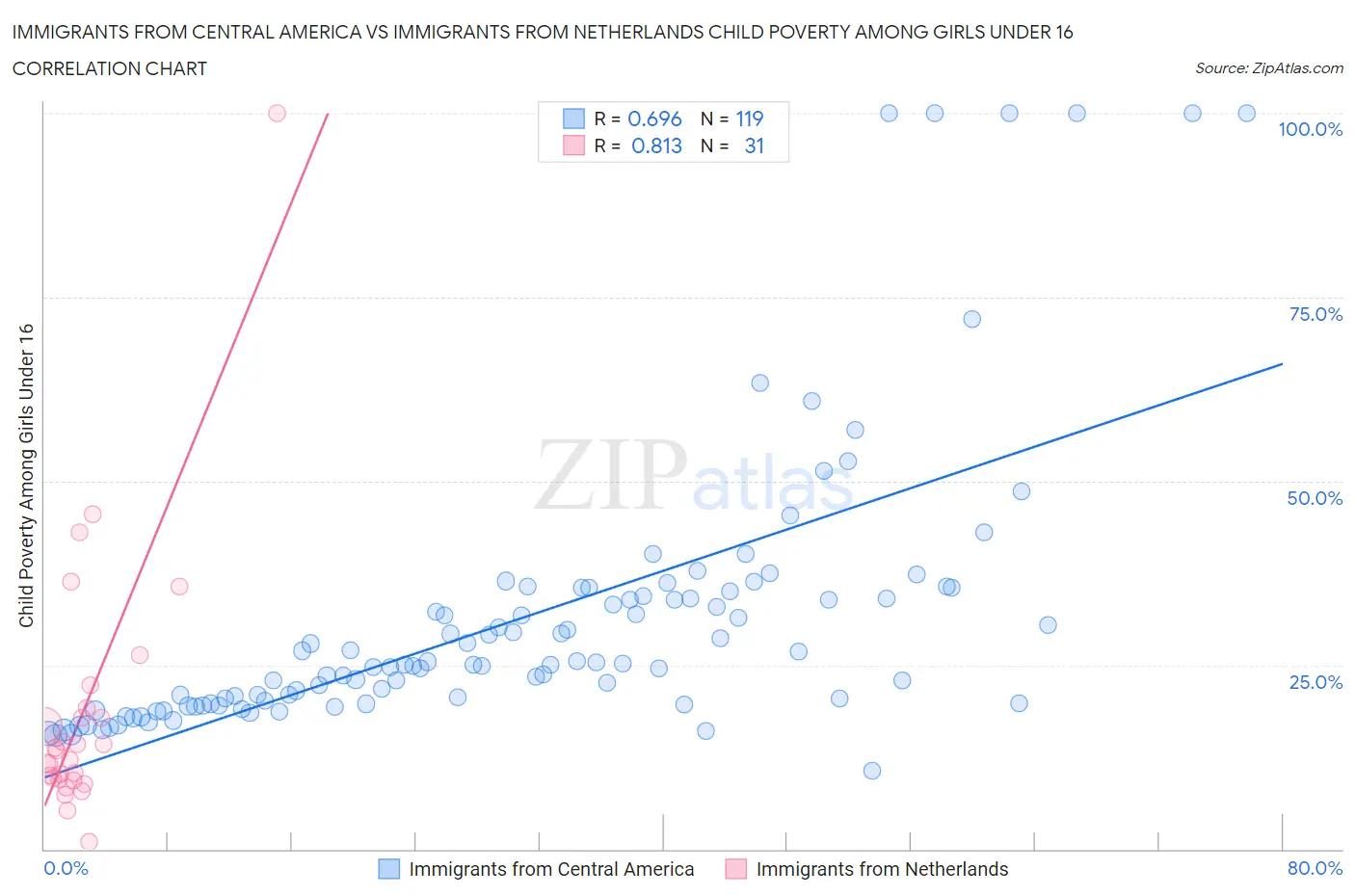 Immigrants from Central America vs Immigrants from Netherlands Child Poverty Among Girls Under 16
