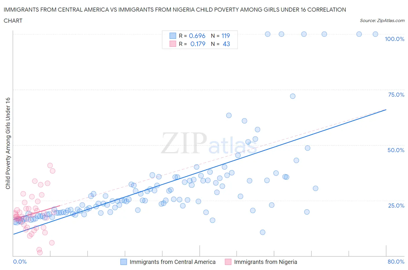 Immigrants from Central America vs Immigrants from Nigeria Child Poverty Among Girls Under 16
