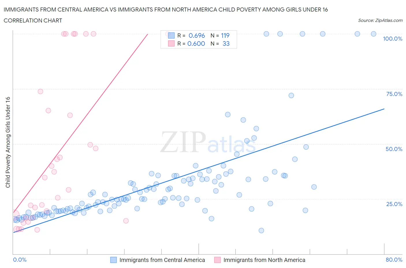 Immigrants from Central America vs Immigrants from North America Child Poverty Among Girls Under 16