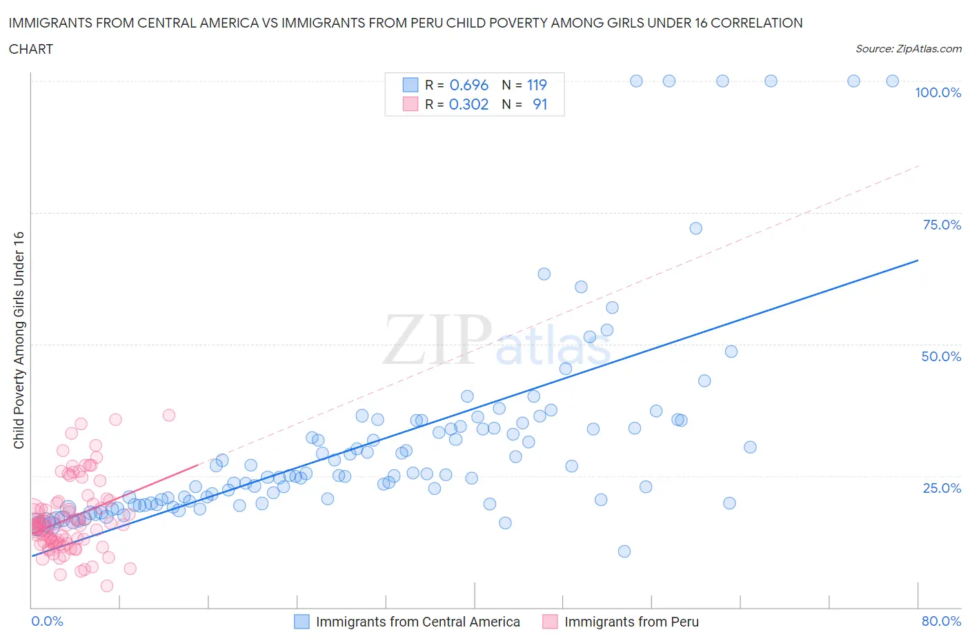 Immigrants from Central America vs Immigrants from Peru Child Poverty Among Girls Under 16