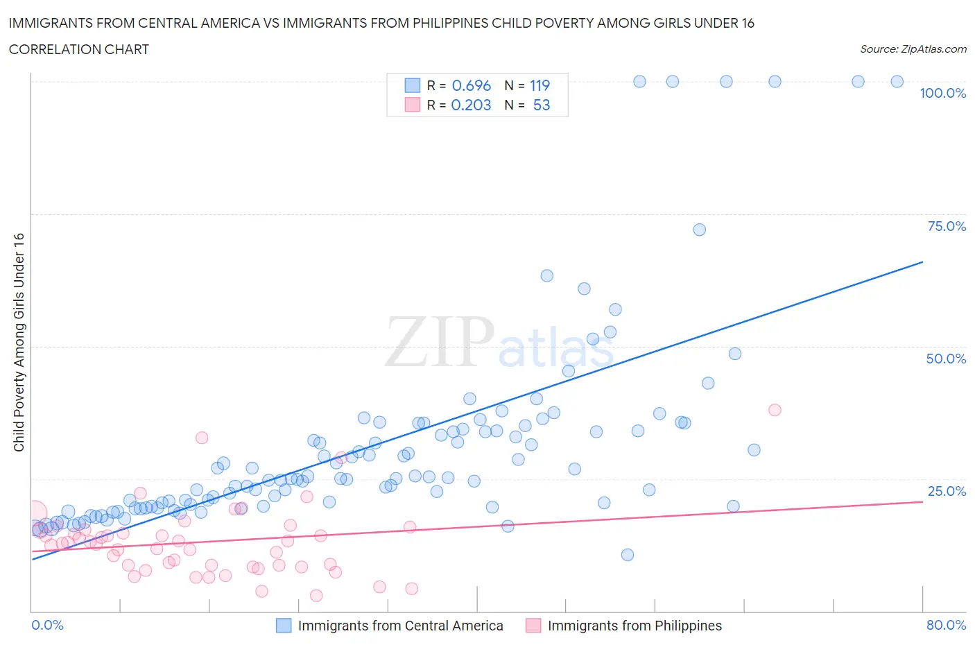Immigrants from Central America vs Immigrants from Philippines Child Poverty Among Girls Under 16