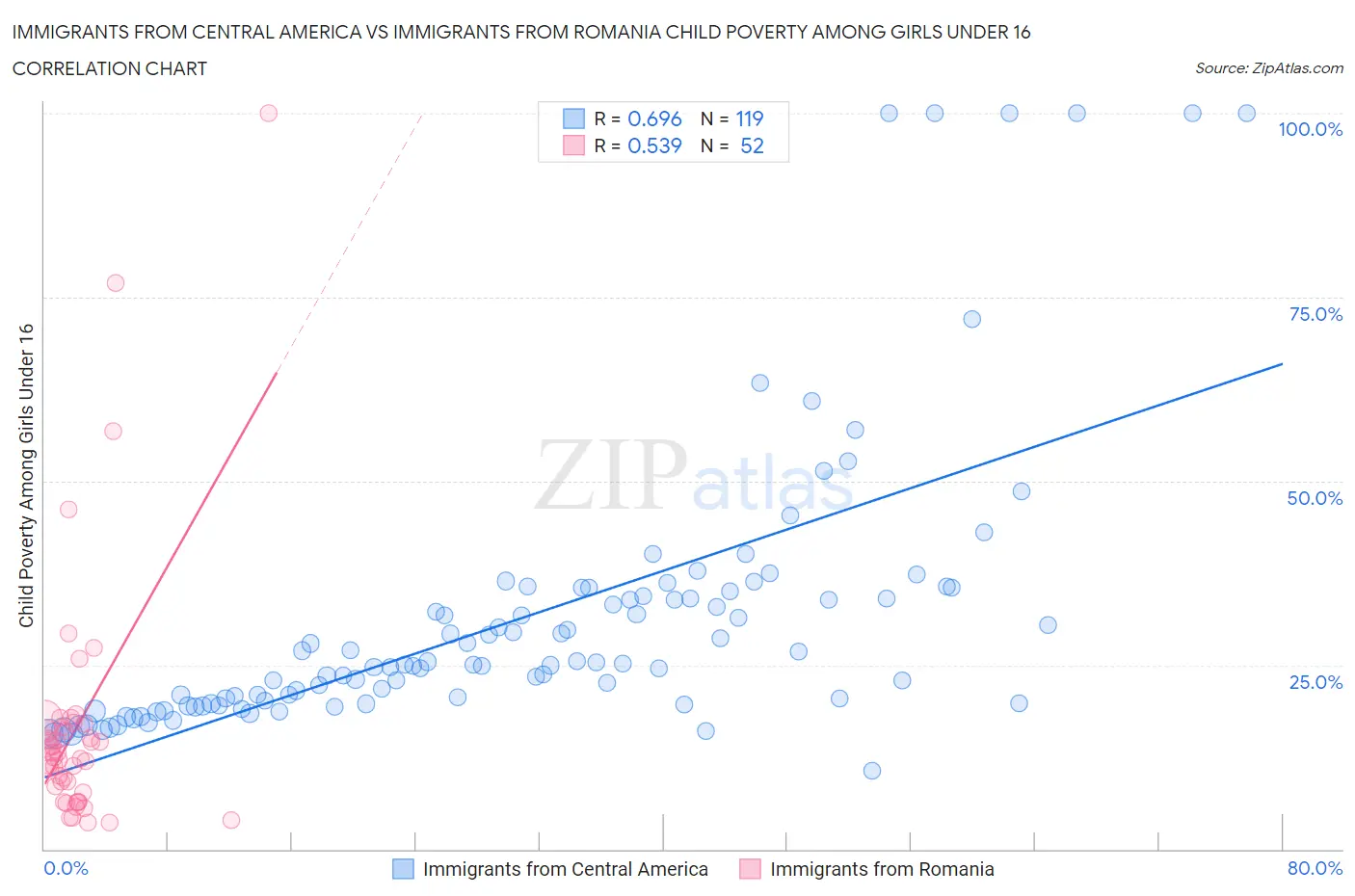 Immigrants from Central America vs Immigrants from Romania Child Poverty Among Girls Under 16