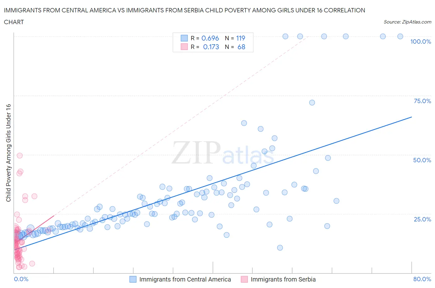 Immigrants from Central America vs Immigrants from Serbia Child Poverty Among Girls Under 16