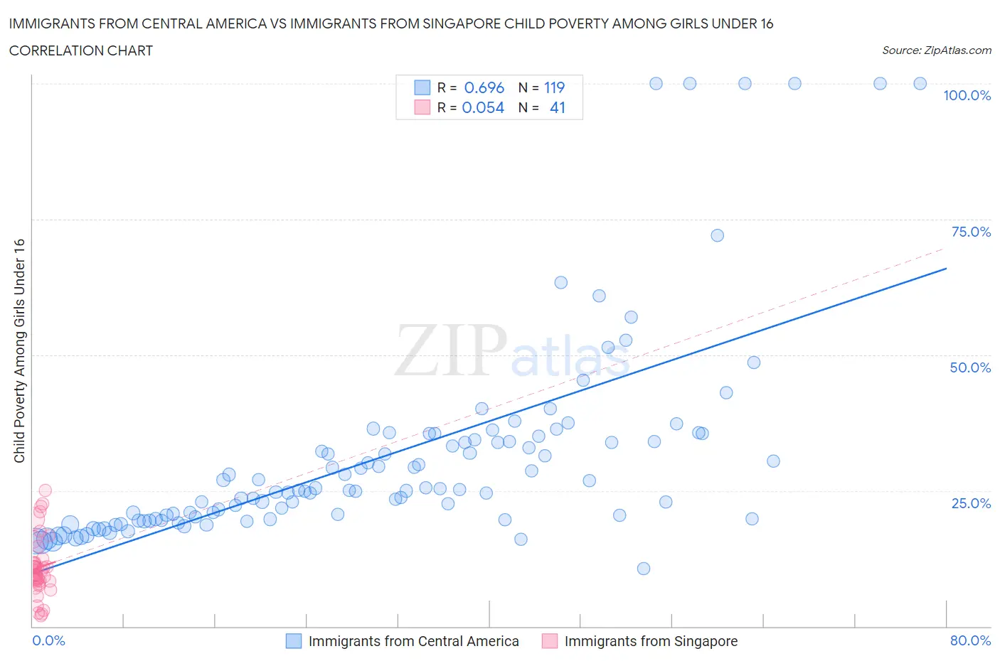 Immigrants from Central America vs Immigrants from Singapore Child Poverty Among Girls Under 16