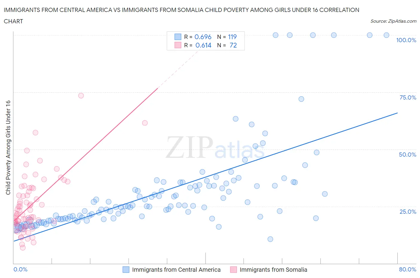 Immigrants from Central America vs Immigrants from Somalia Child Poverty Among Girls Under 16