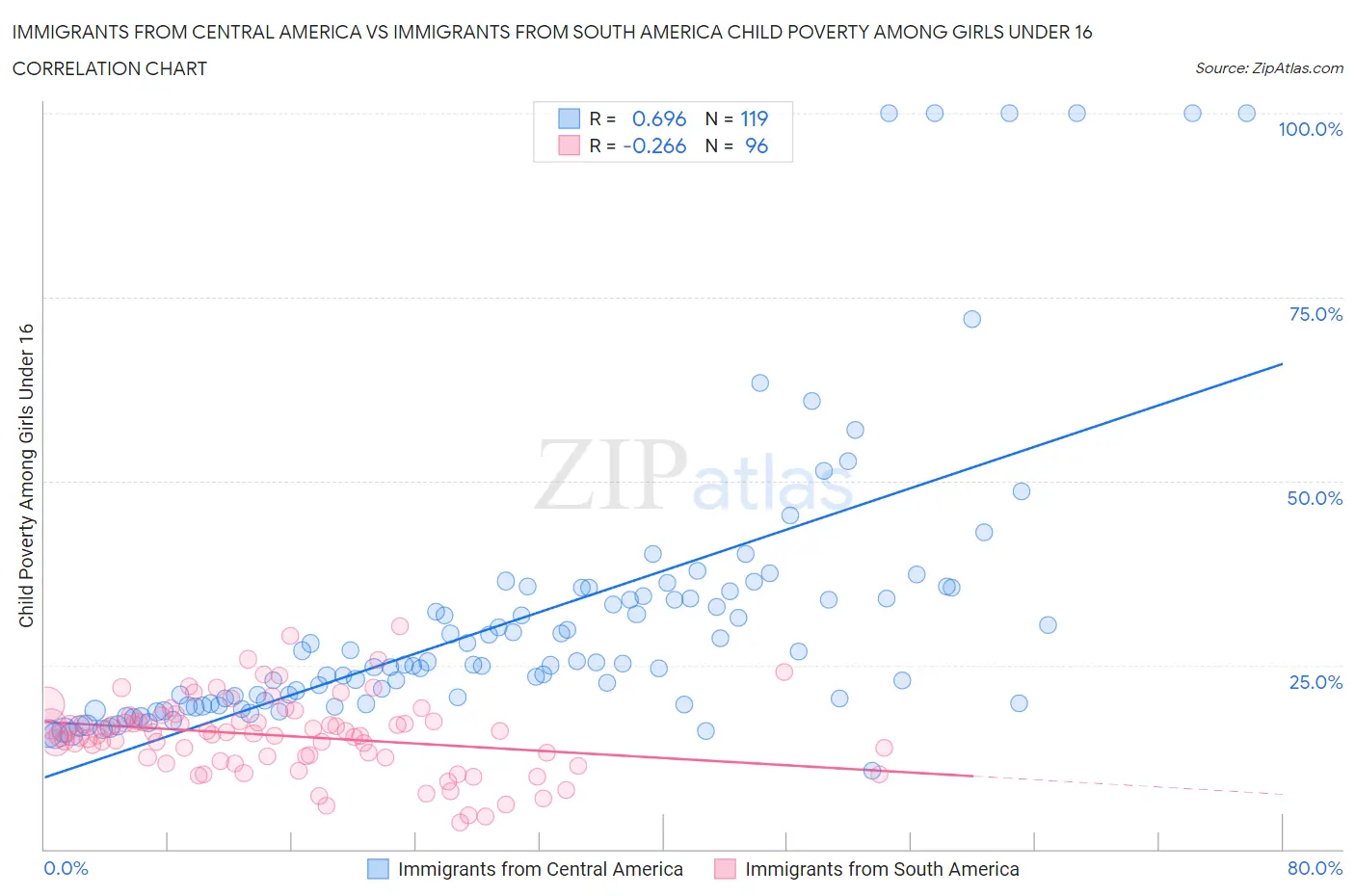 Immigrants from Central America vs Immigrants from South America Child Poverty Among Girls Under 16