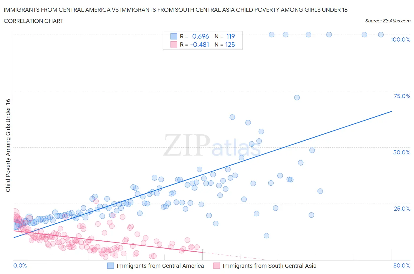 Immigrants from Central America vs Immigrants from South Central Asia Child Poverty Among Girls Under 16