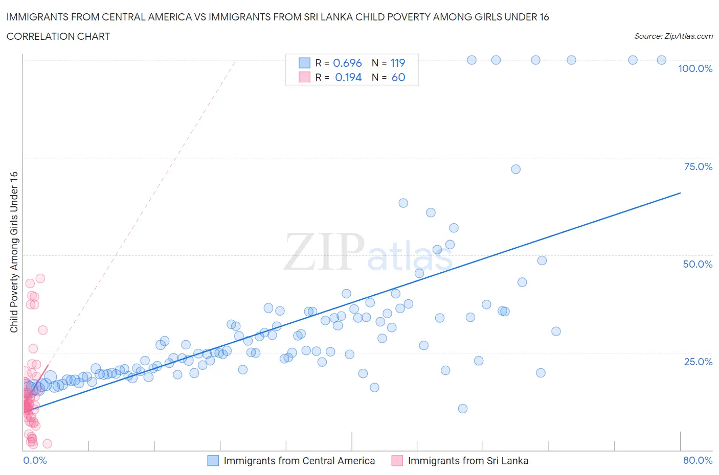 Immigrants from Central America vs Immigrants from Sri Lanka Child Poverty Among Girls Under 16