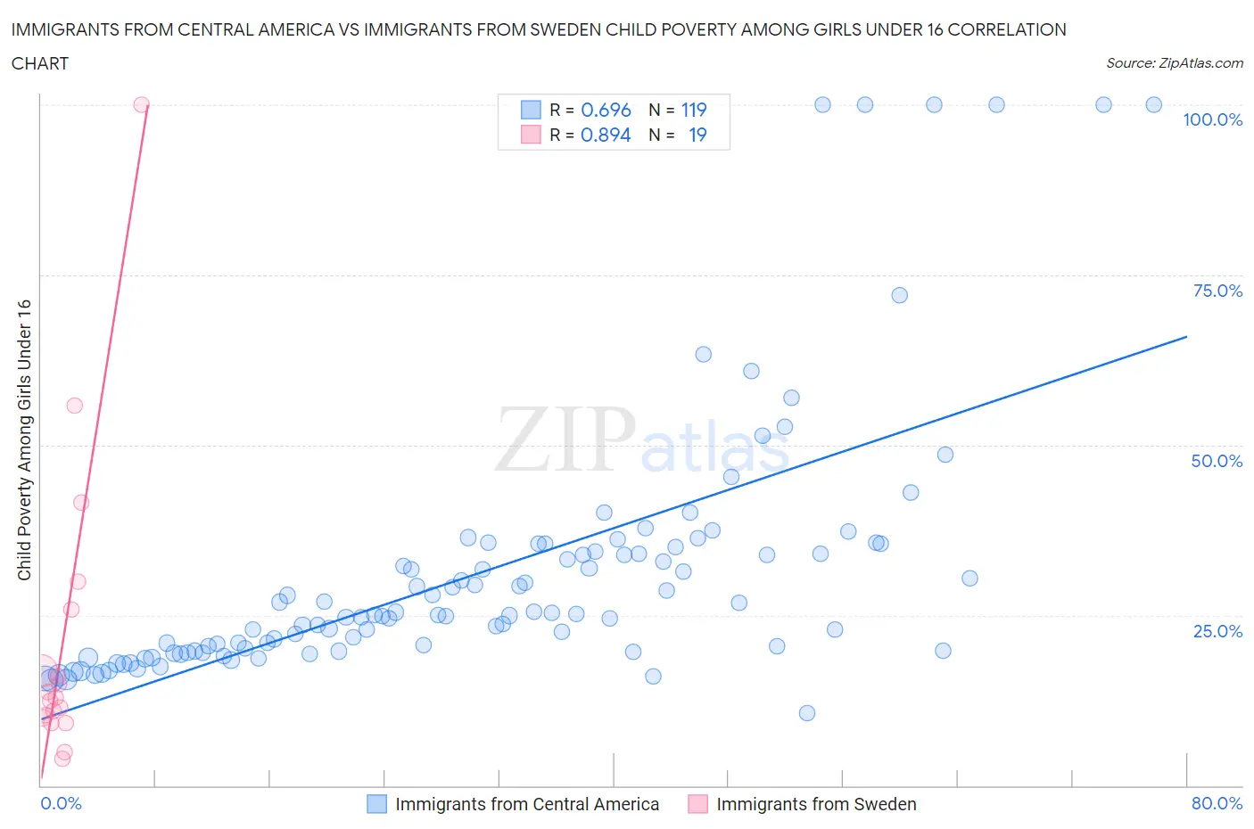 Immigrants from Central America vs Immigrants from Sweden Child Poverty Among Girls Under 16