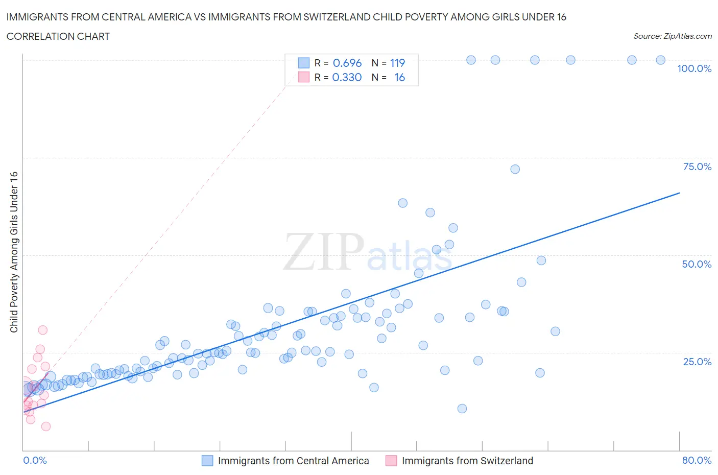 Immigrants from Central America vs Immigrants from Switzerland Child Poverty Among Girls Under 16