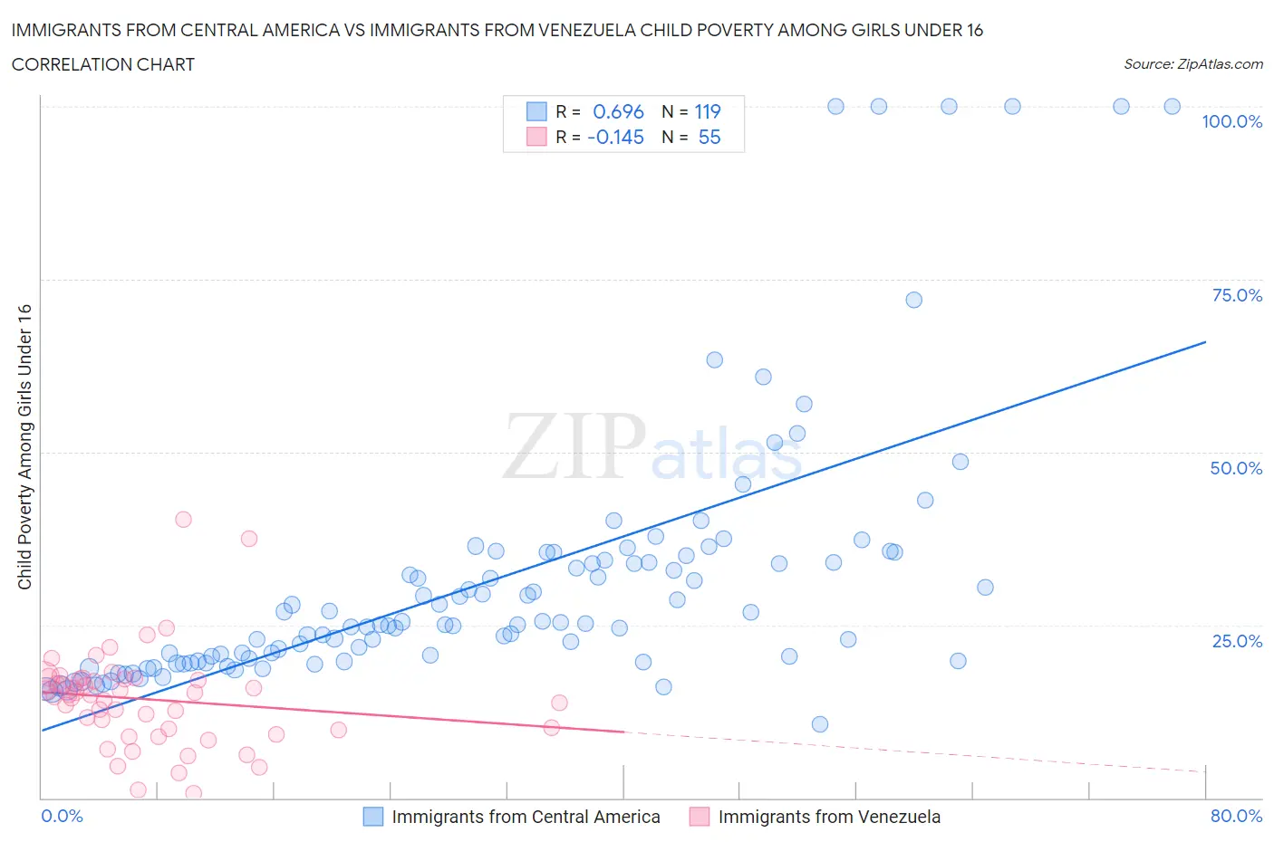 Immigrants from Central America vs Immigrants from Venezuela Child Poverty Among Girls Under 16