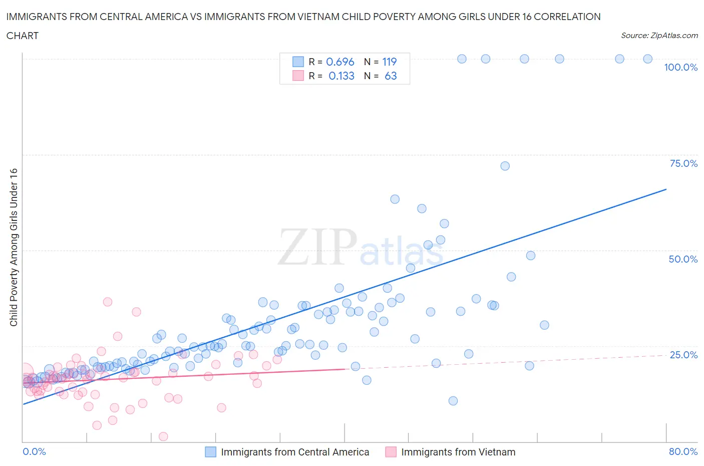 Immigrants from Central America vs Immigrants from Vietnam Child Poverty Among Girls Under 16