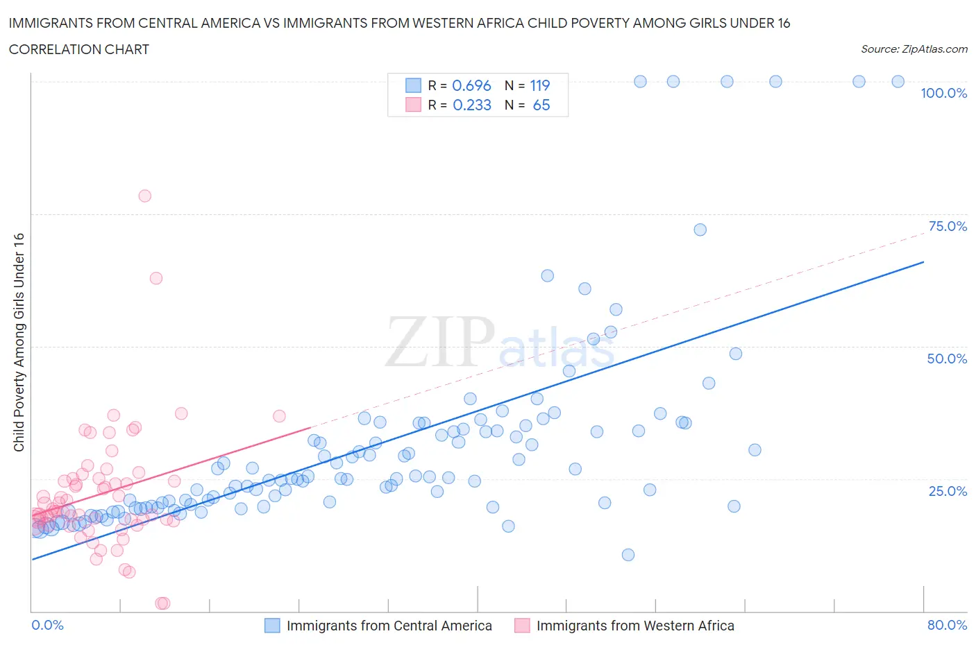Immigrants from Central America vs Immigrants from Western Africa Child Poverty Among Girls Under 16