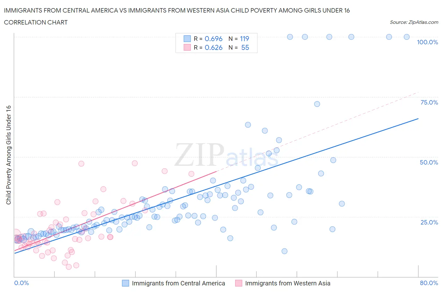 Immigrants from Central America vs Immigrants from Western Asia Child Poverty Among Girls Under 16