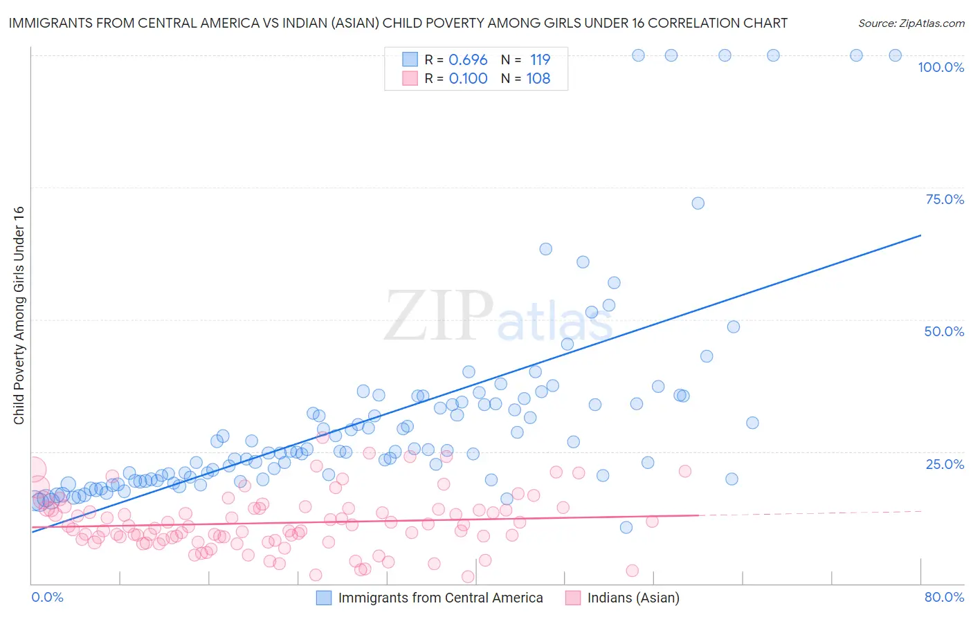 Immigrants from Central America vs Indian (Asian) Child Poverty Among Girls Under 16
