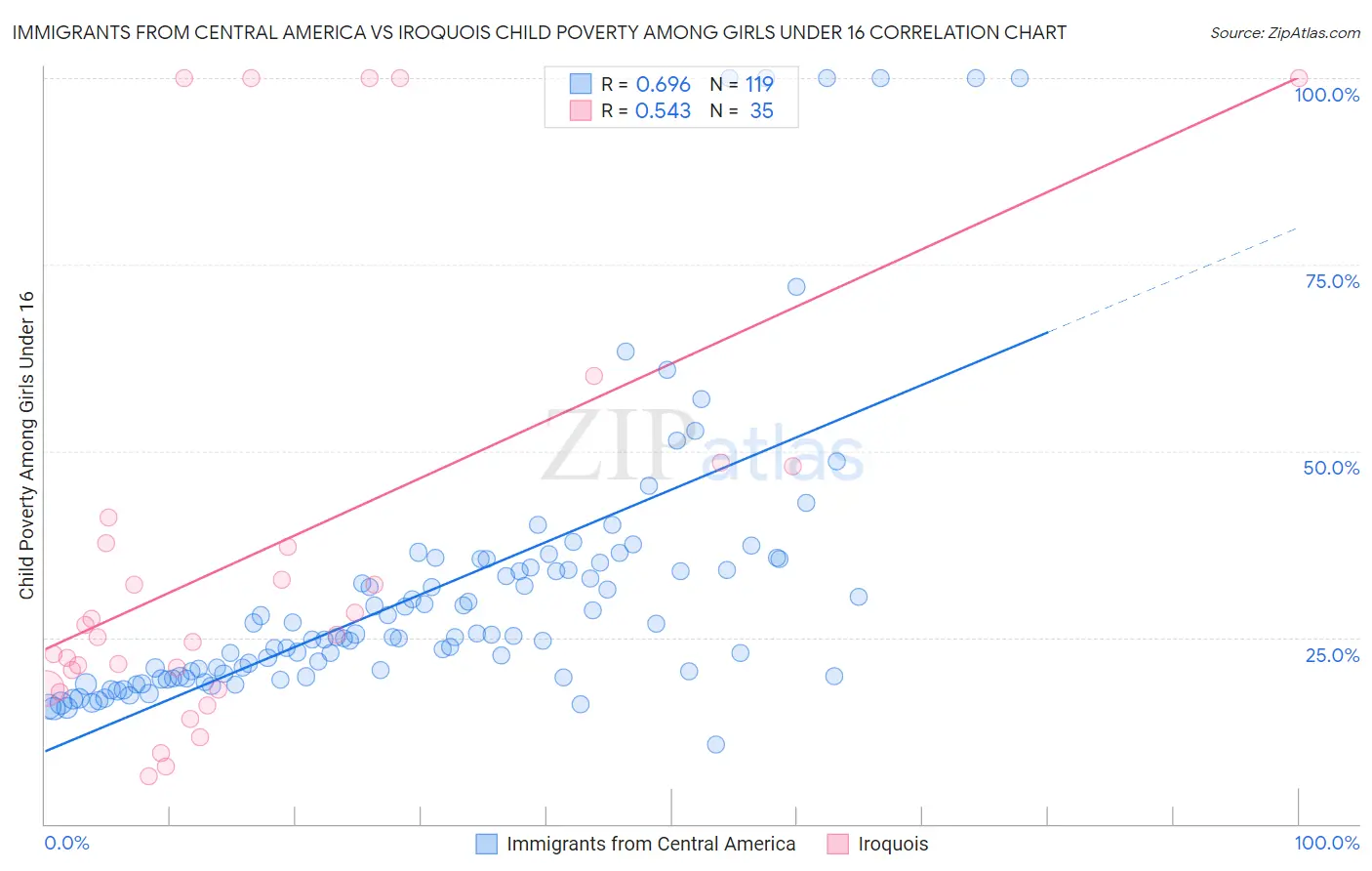 Immigrants from Central America vs Iroquois Child Poverty Among Girls Under 16