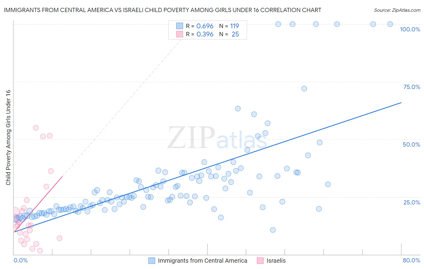 Immigrants from Central America vs Israeli Child Poverty Among Girls Under 16