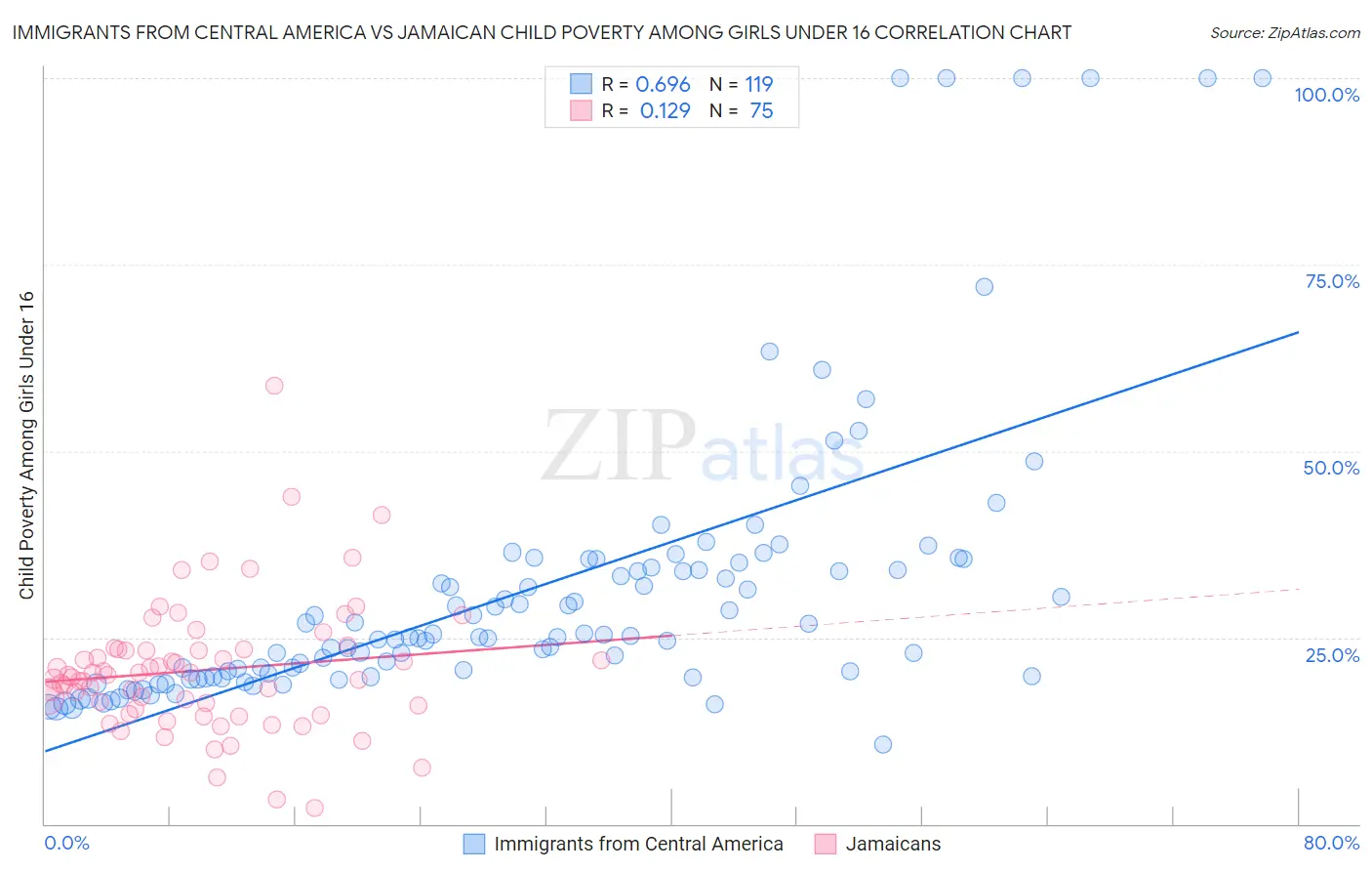 Immigrants from Central America vs Jamaican Child Poverty Among Girls Under 16