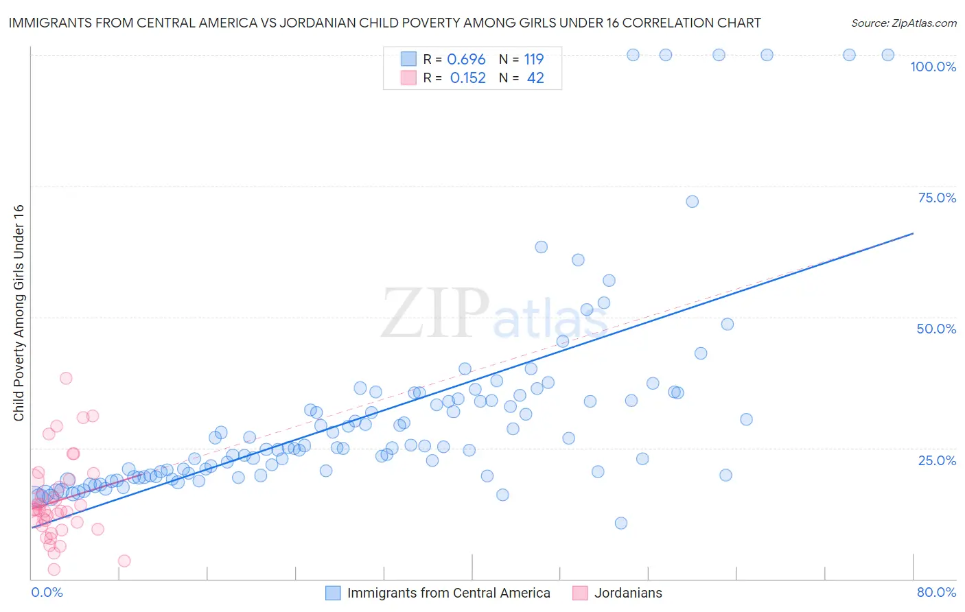 Immigrants from Central America vs Jordanian Child Poverty Among Girls Under 16