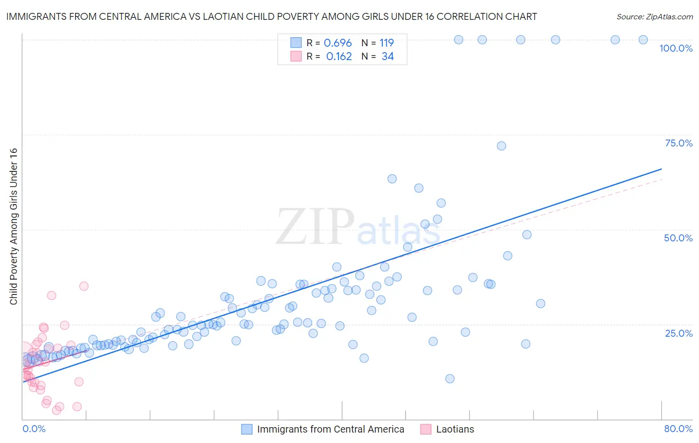 Immigrants from Central America vs Laotian Child Poverty Among Girls Under 16