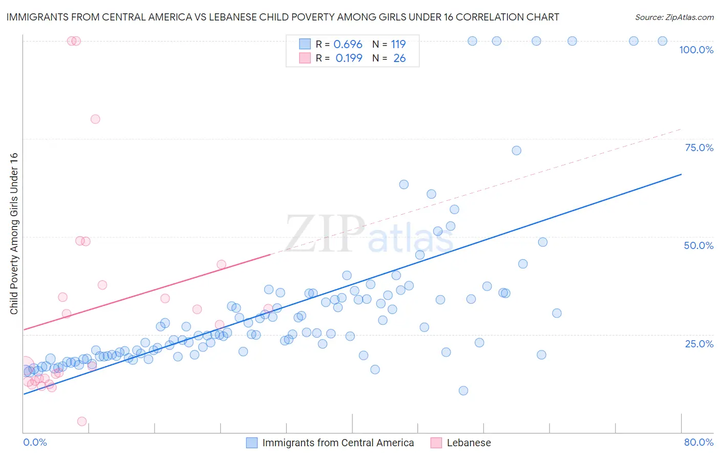 Immigrants from Central America vs Lebanese Child Poverty Among Girls Under 16