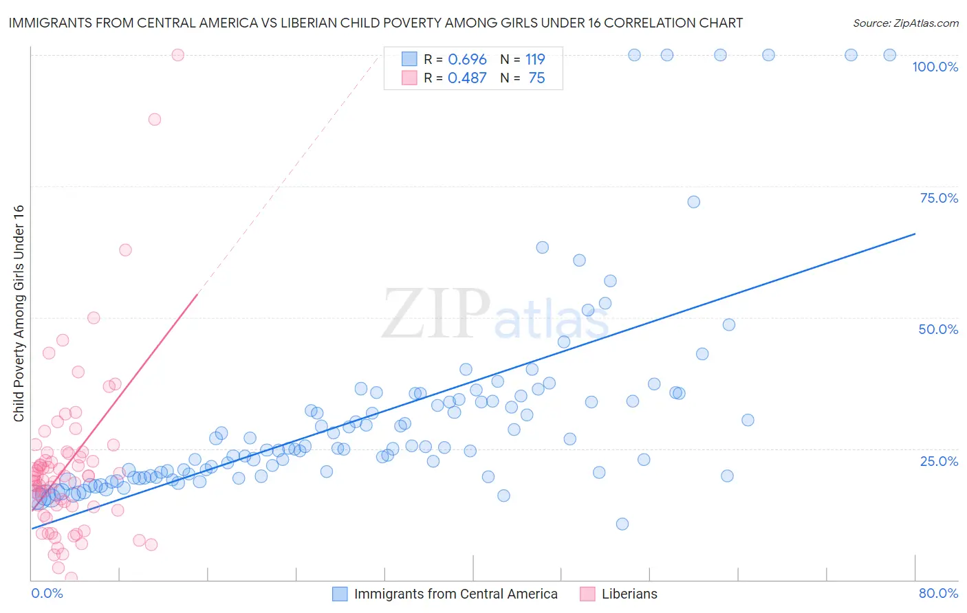 Immigrants from Central America vs Liberian Child Poverty Among Girls Under 16