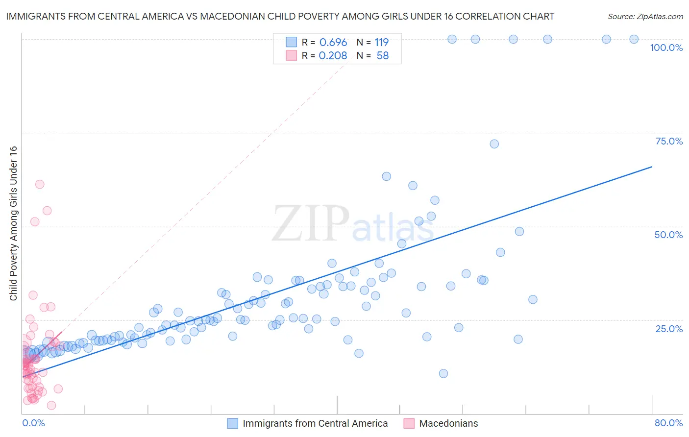 Immigrants from Central America vs Macedonian Child Poverty Among Girls Under 16