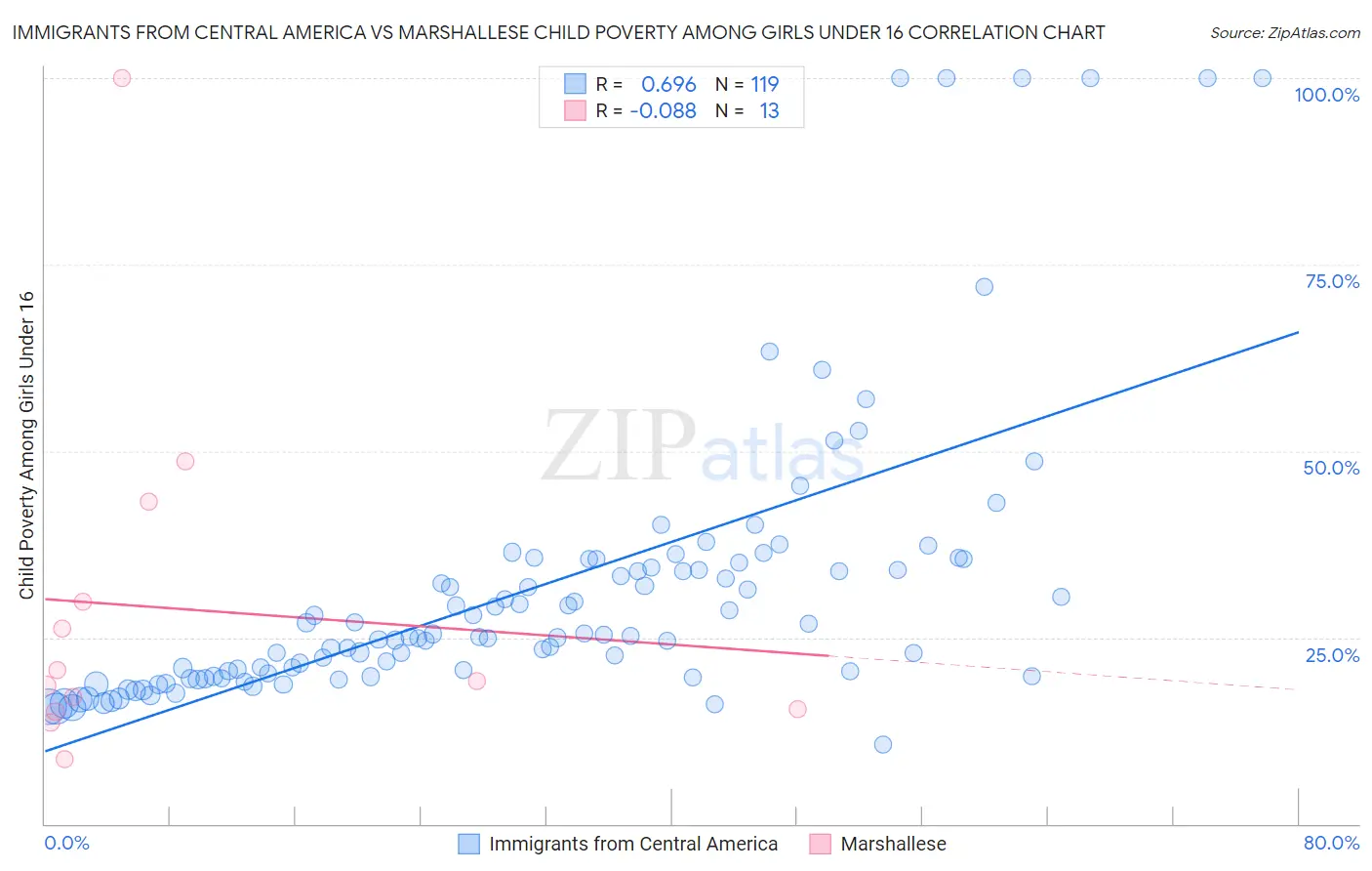 Immigrants from Central America vs Marshallese Child Poverty Among Girls Under 16