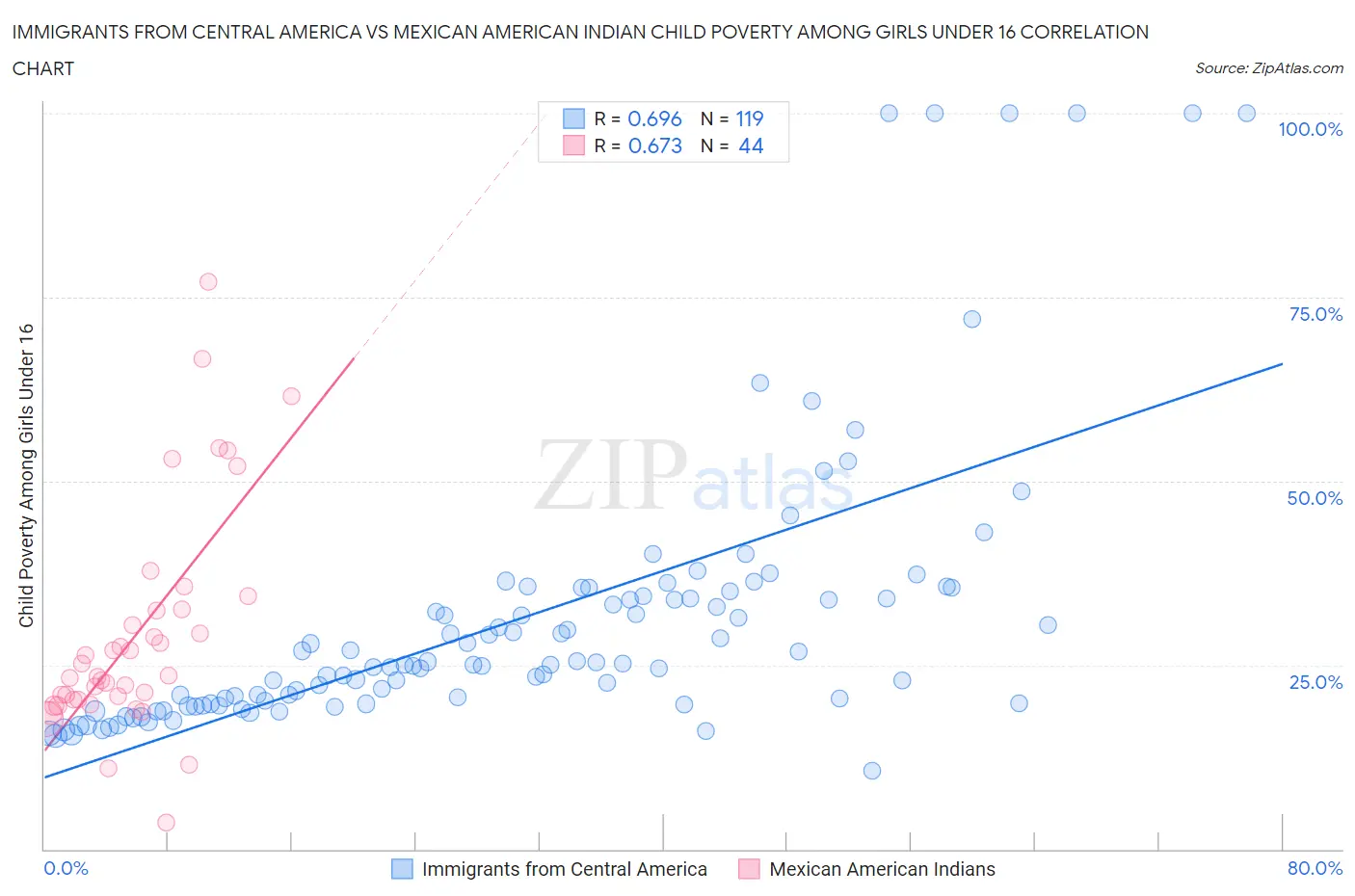 Immigrants from Central America vs Mexican American Indian Child Poverty Among Girls Under 16