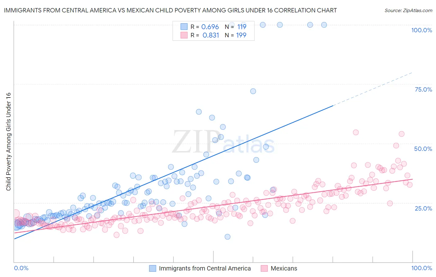 Immigrants from Central America vs Mexican Child Poverty Among Girls Under 16