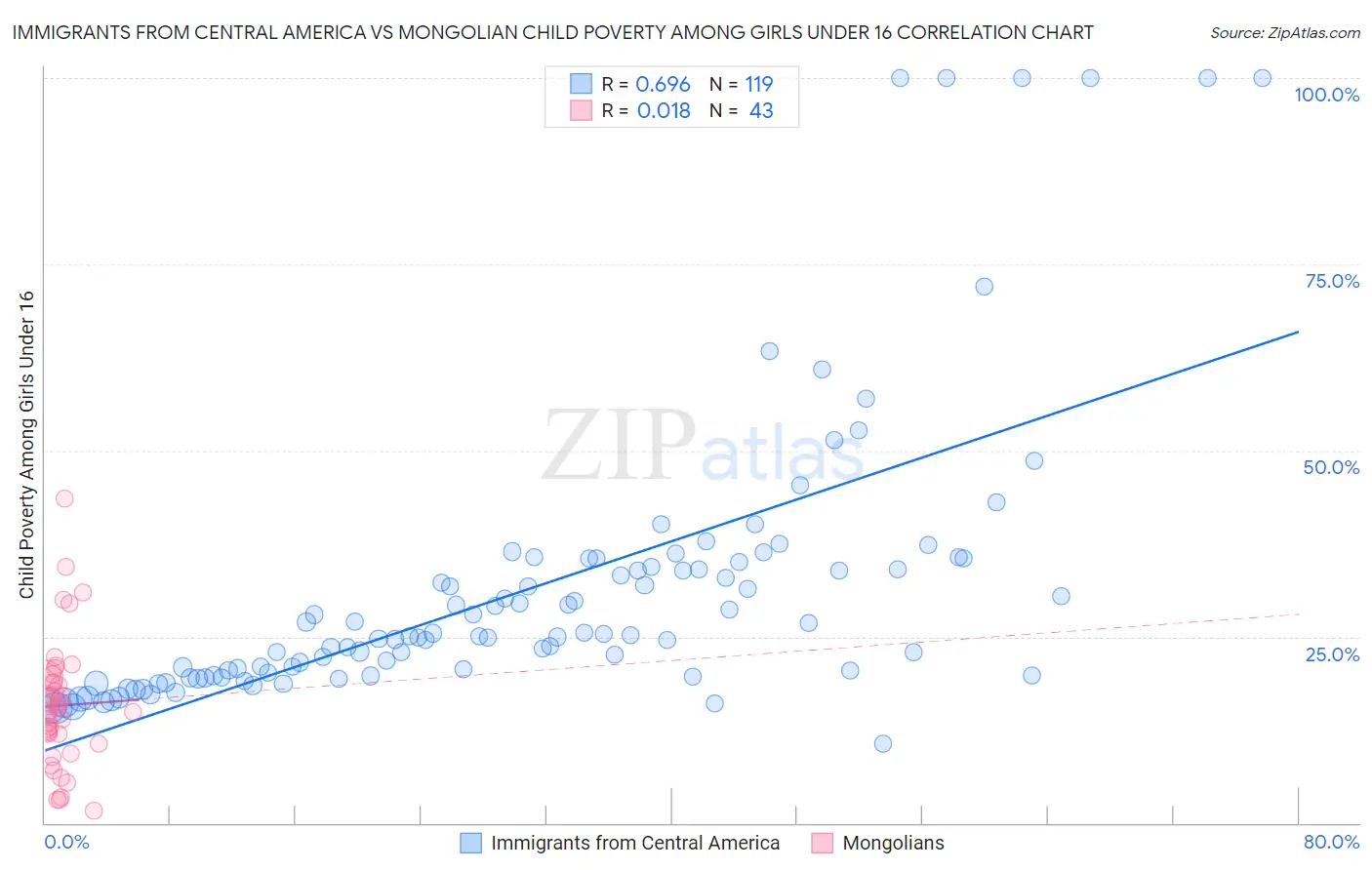 Immigrants from Central America vs Mongolian Child Poverty Among Girls Under 16