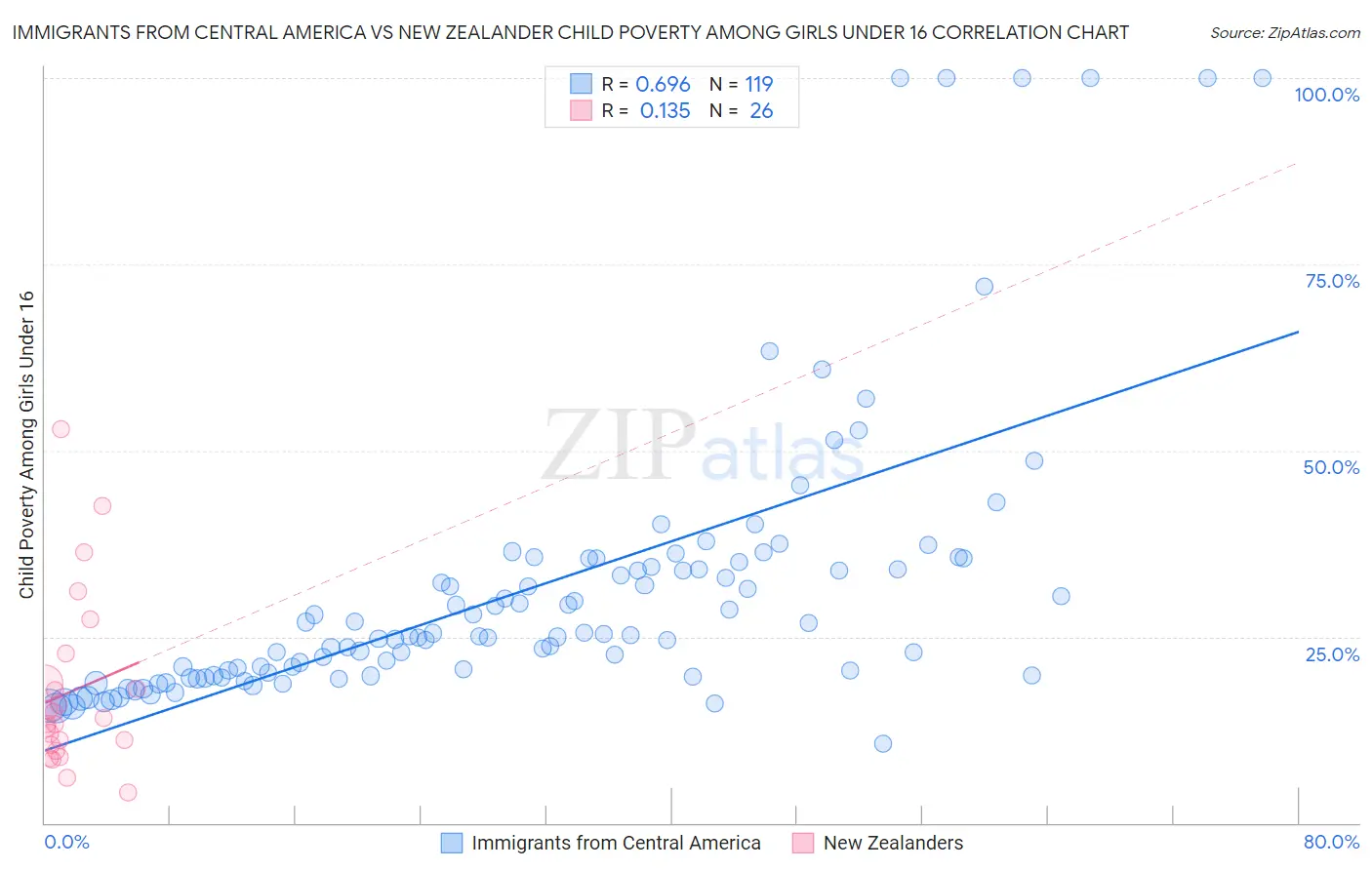 Immigrants from Central America vs New Zealander Child Poverty Among Girls Under 16