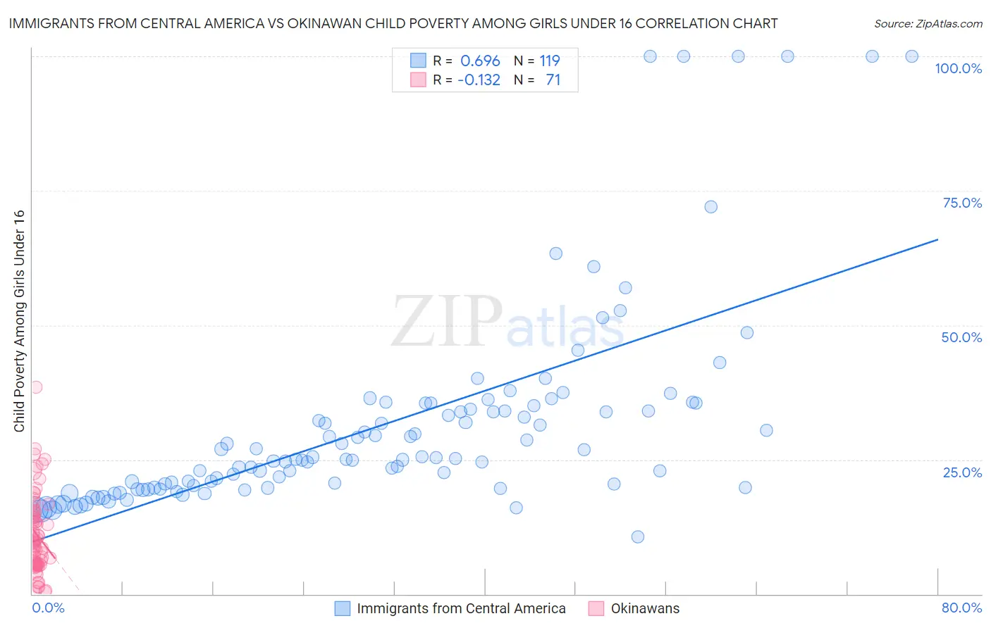 Immigrants from Central America vs Okinawan Child Poverty Among Girls Under 16