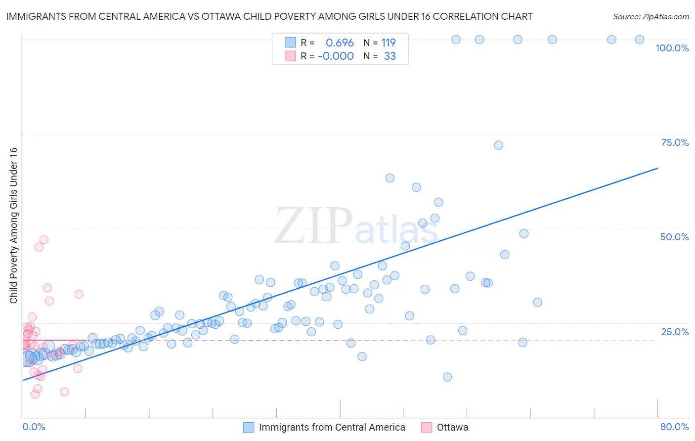 Immigrants from Central America vs Ottawa Child Poverty Among Girls Under 16