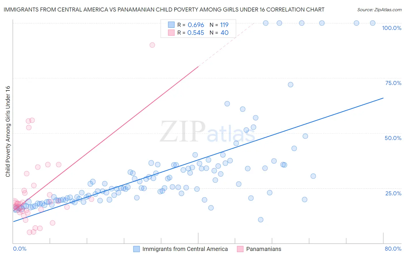 Immigrants from Central America vs Panamanian Child Poverty Among Girls Under 16