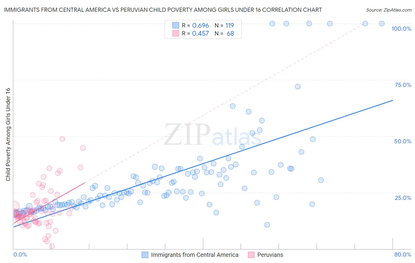 Immigrants from Central America vs Peruvian Child Poverty Among Girls Under 16