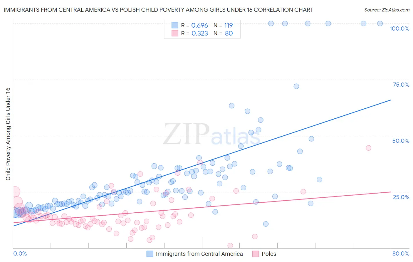 Immigrants from Central America vs Polish Child Poverty Among Girls Under 16