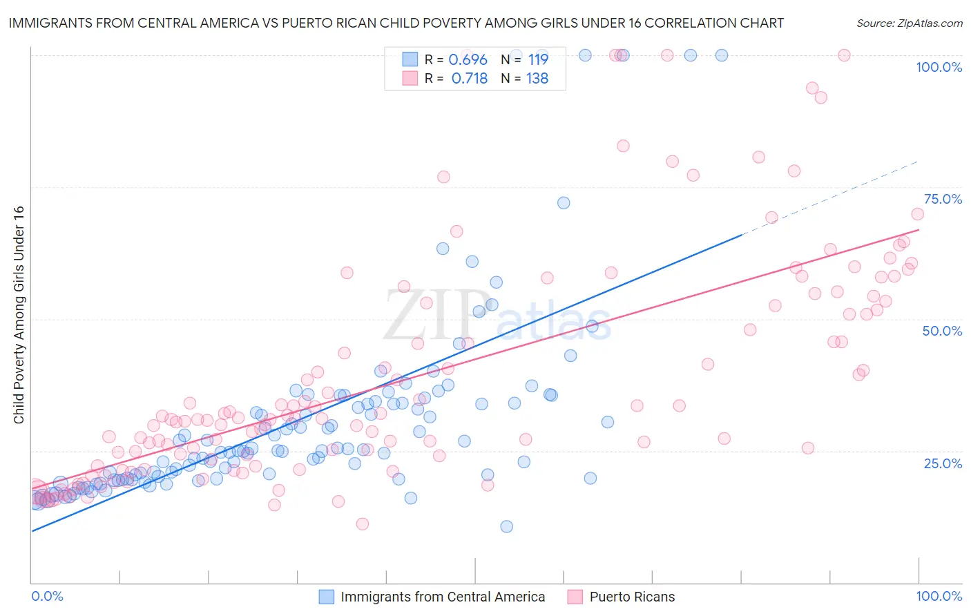 Immigrants from Central America vs Puerto Rican Child Poverty Among Girls Under 16
