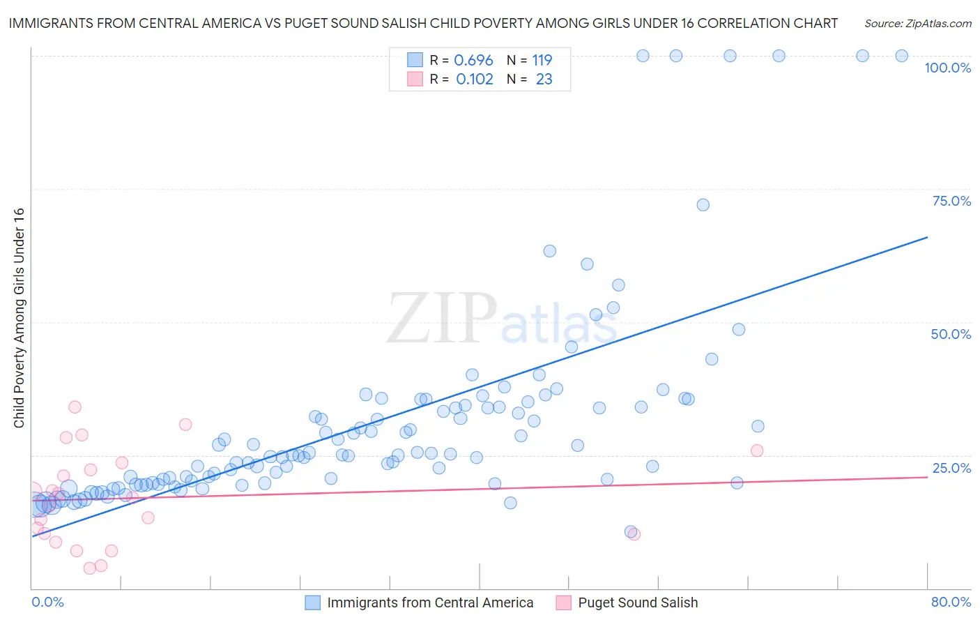 Immigrants from Central America vs Puget Sound Salish Child Poverty Among Girls Under 16