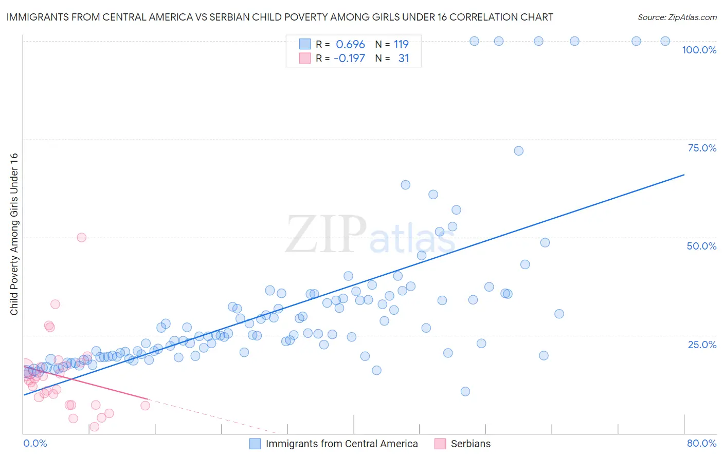 Immigrants from Central America vs Serbian Child Poverty Among Girls Under 16