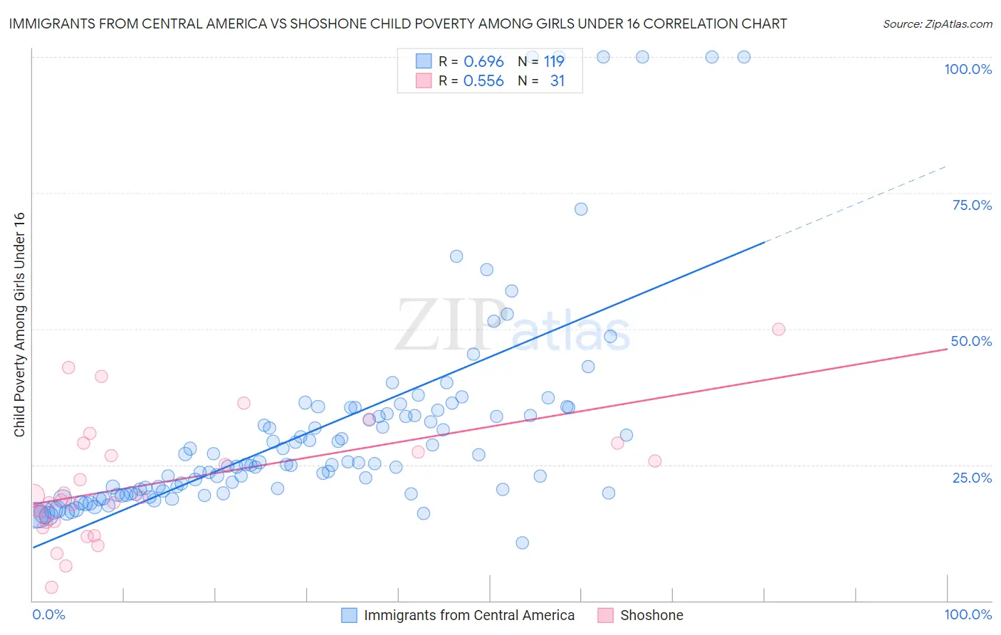 Immigrants from Central America vs Shoshone Child Poverty Among Girls Under 16