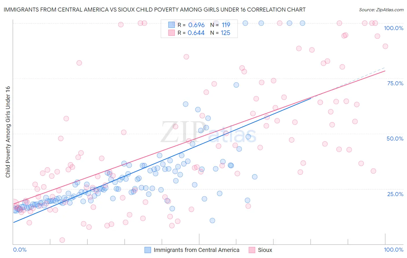 Immigrants from Central America vs Sioux Child Poverty Among Girls Under 16