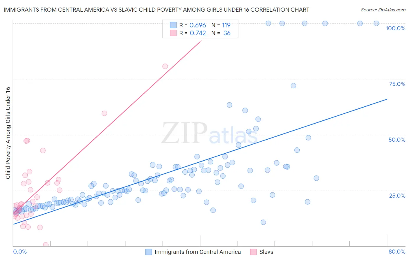 Immigrants from Central America vs Slavic Child Poverty Among Girls Under 16