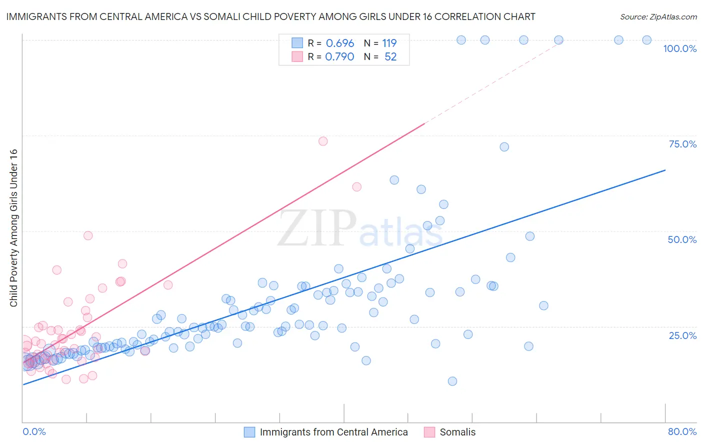 Immigrants from Central America vs Somali Child Poverty Among Girls Under 16