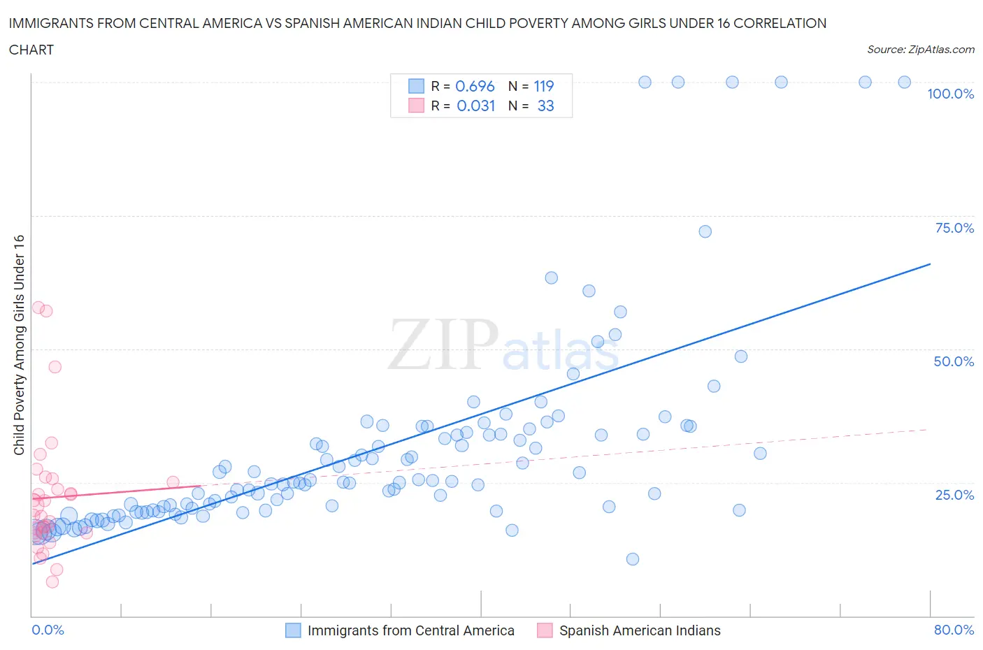 Immigrants from Central America vs Spanish American Indian Child Poverty Among Girls Under 16