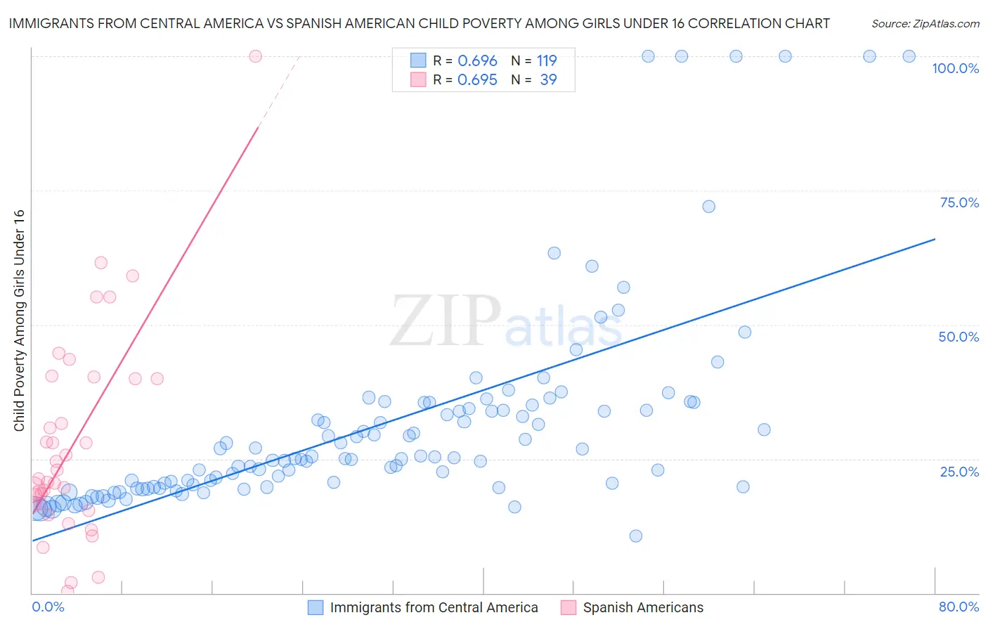 Immigrants from Central America vs Spanish American Child Poverty Among Girls Under 16