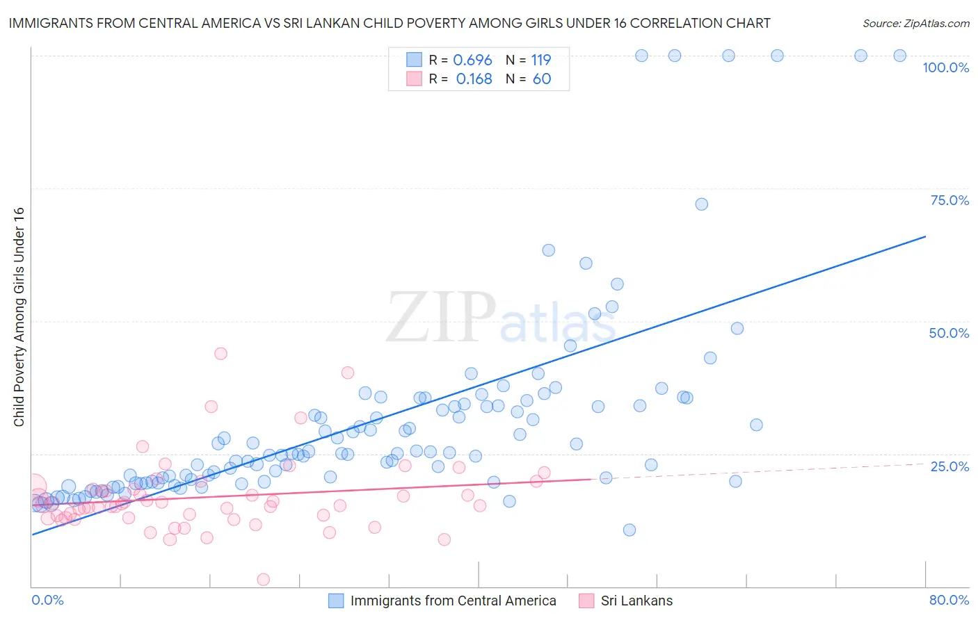 Immigrants from Central America vs Sri Lankan Child Poverty Among Girls Under 16