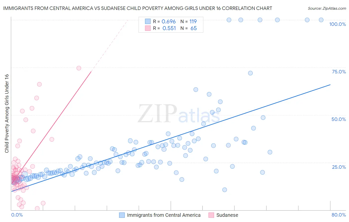 Immigrants from Central America vs Sudanese Child Poverty Among Girls Under 16