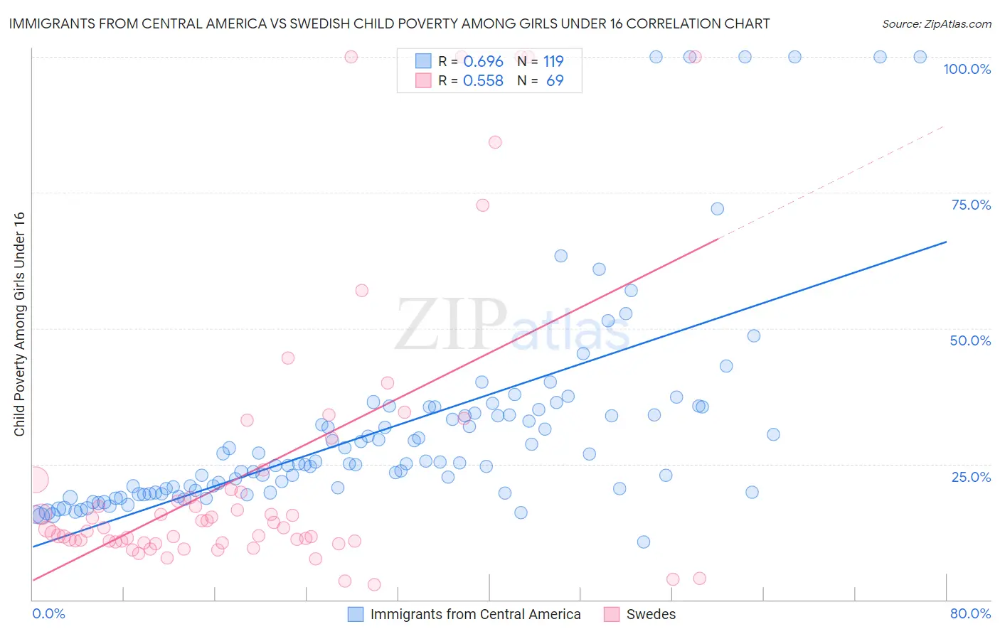 Immigrants from Central America vs Swedish Child Poverty Among Girls Under 16